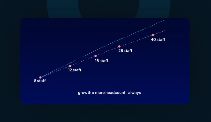 Growth Bottlenecks